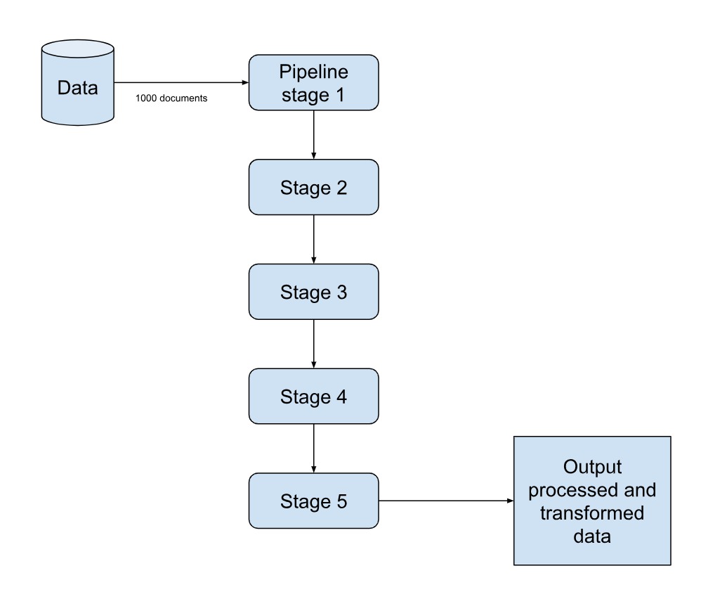 MongoDB Aggregation Framework and Pipeline